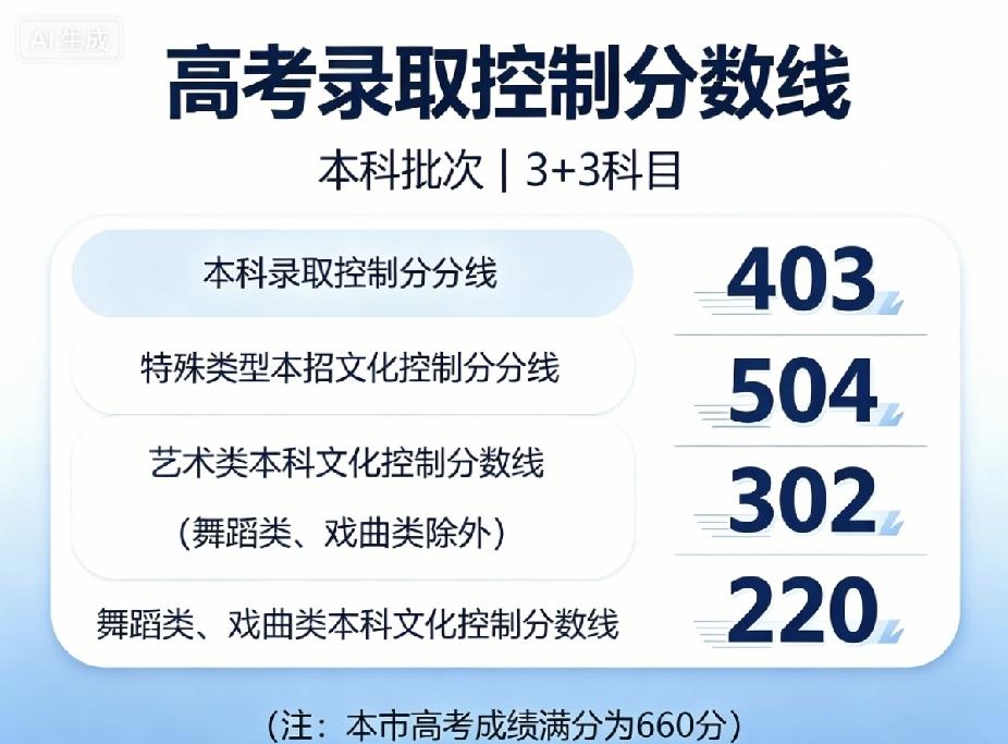上海高考各层次录取文化分数线出炉：普通本科线403分，特殊类型招生线504分；体