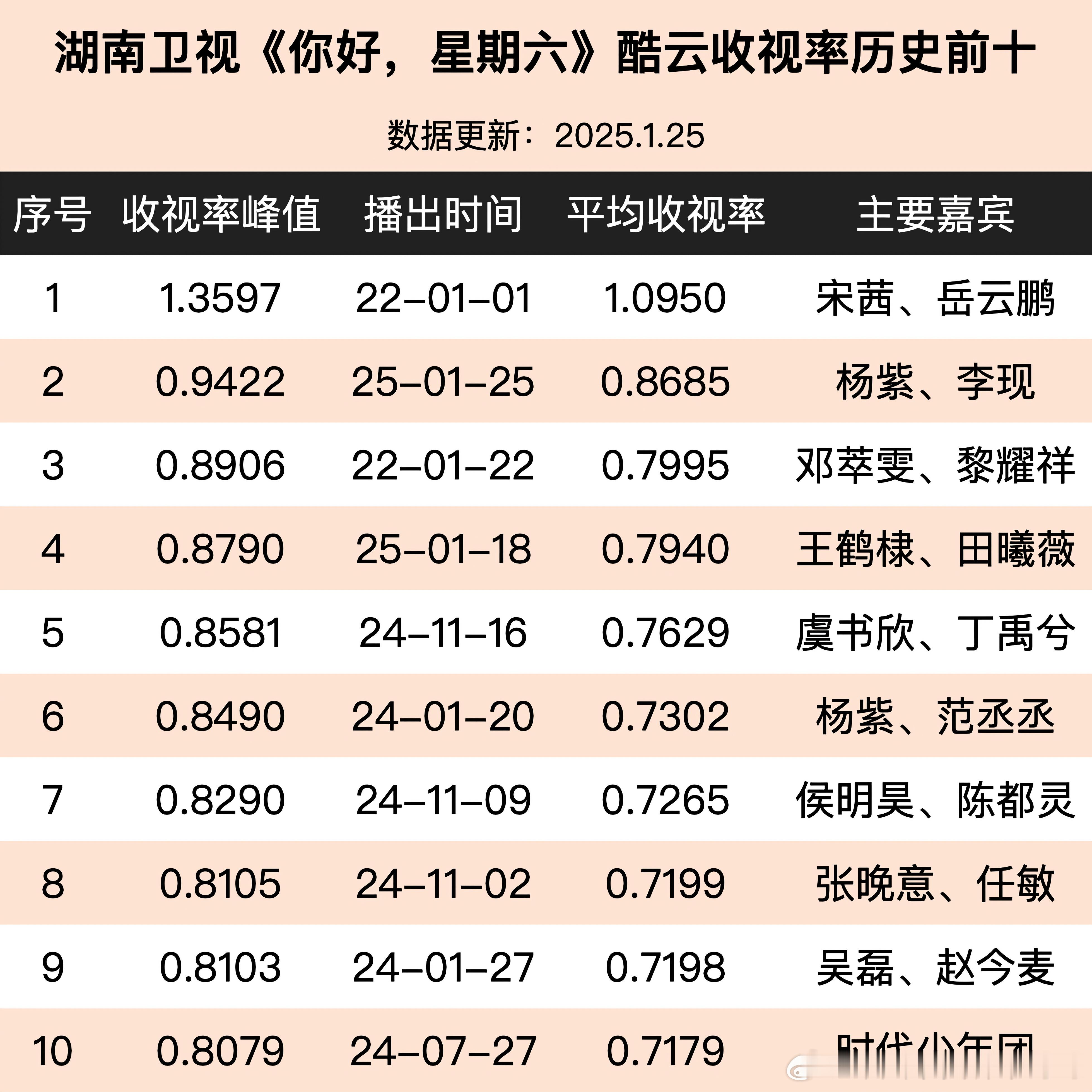 芒综《你好，星期六》酷云收视率历史前十杨紫、李现刷新近三年收视率纪录，《国色芳华