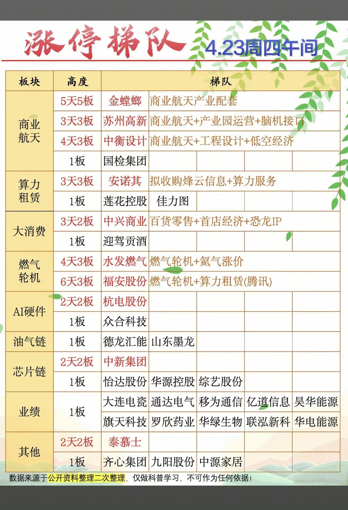 4.23周四   涨停板股票：梯队+高度！

商业航天      4股涨停
算力