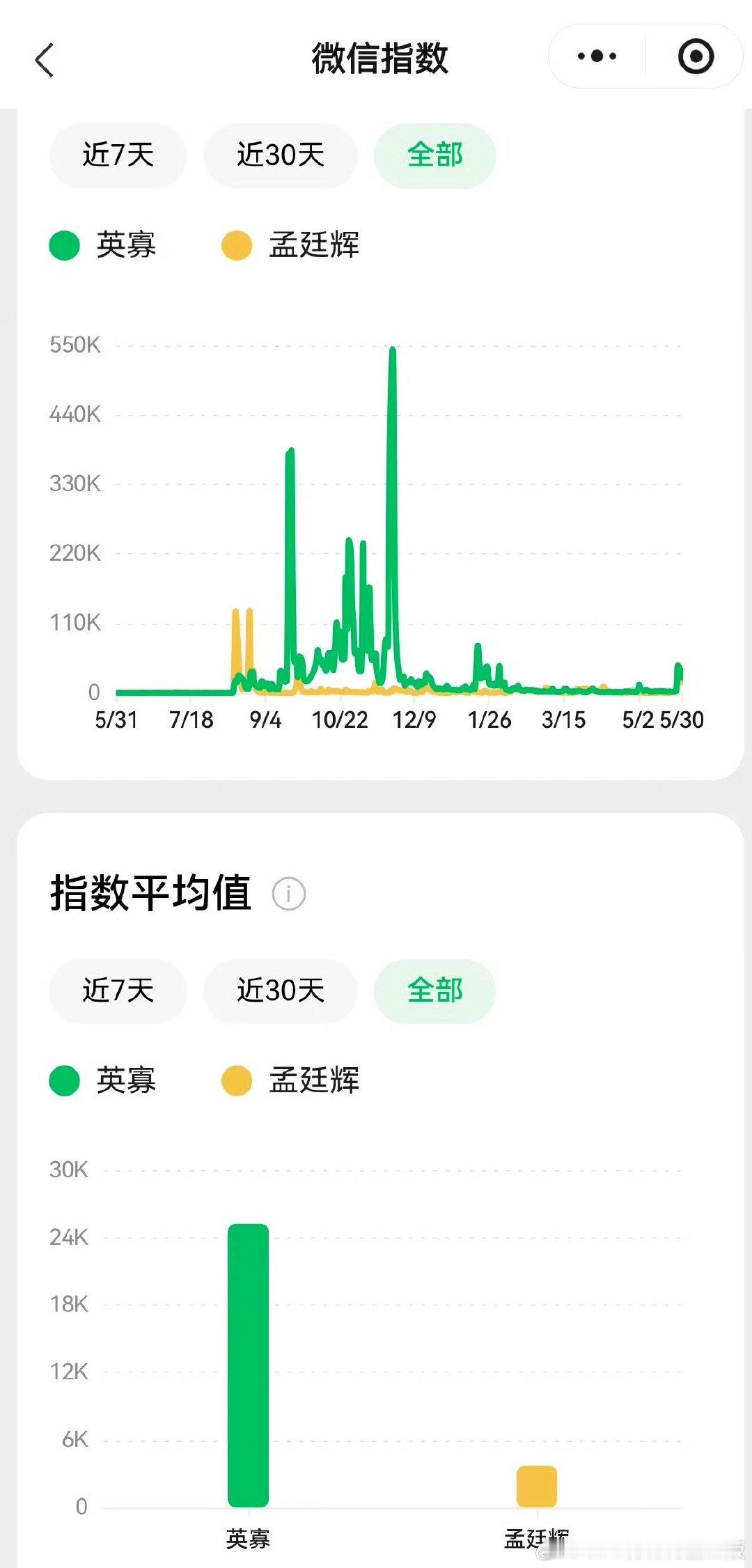 《江山为聘》路人缘，路人盘强大的一直都是一番男主陈哲远，这些都是有据可依的。热度