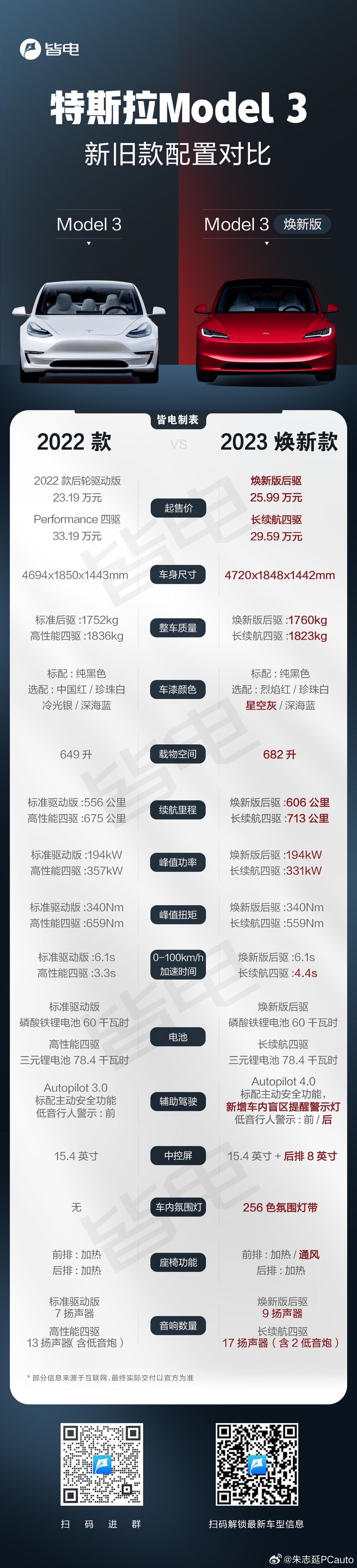 作为一个Model 3老车主，最馋的提升其实还是“隔音和舒适性的全面升级”，现在