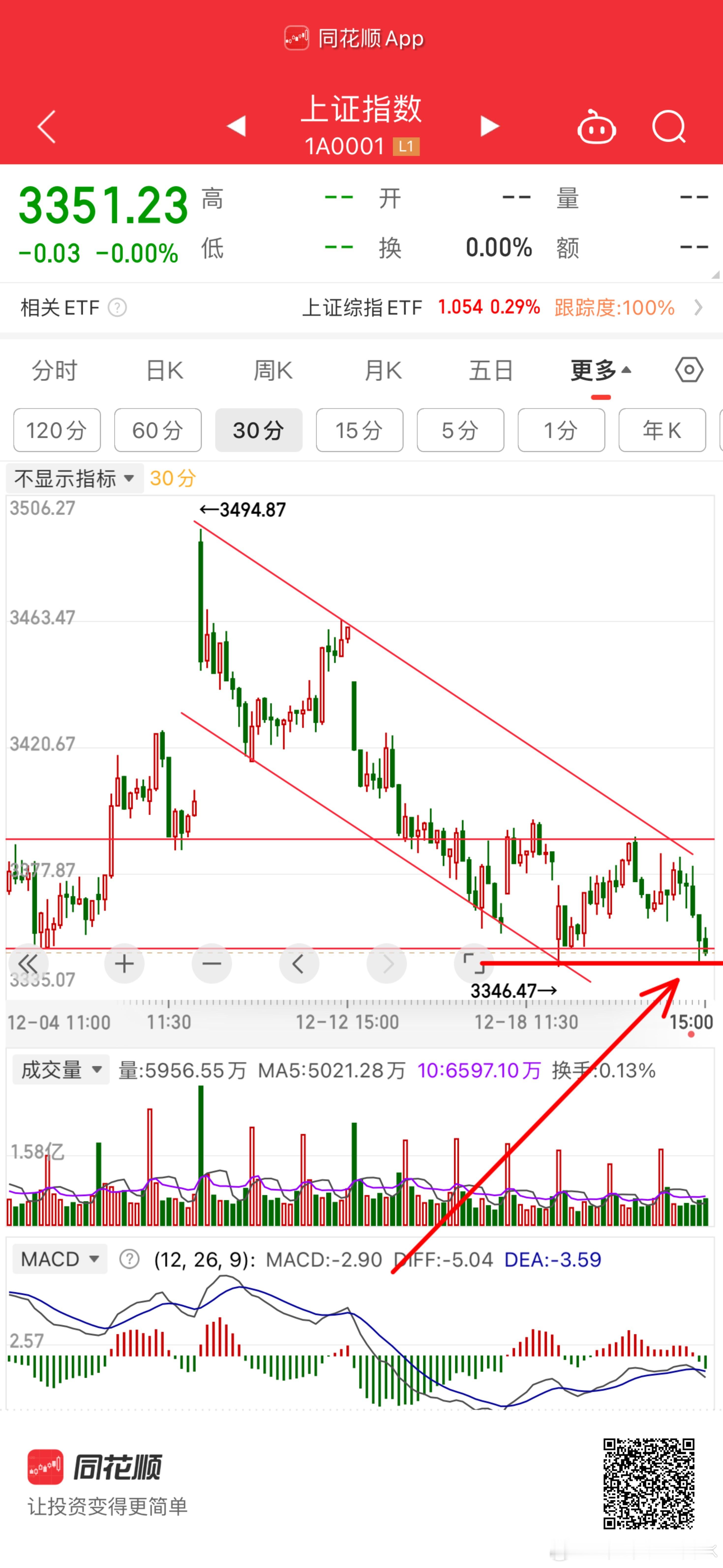 破位直接清仓。盘中可稍微减，收盘确定 