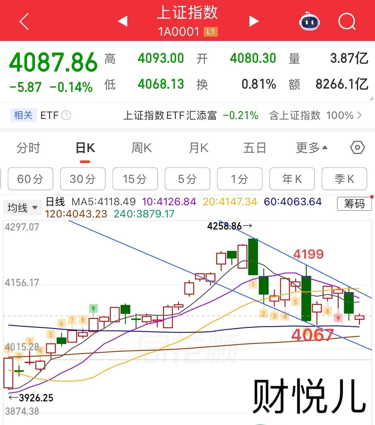 2026.5.28周四午评：考验前低，耐心等修复。周四大盘还是相对弱的，主要还是
