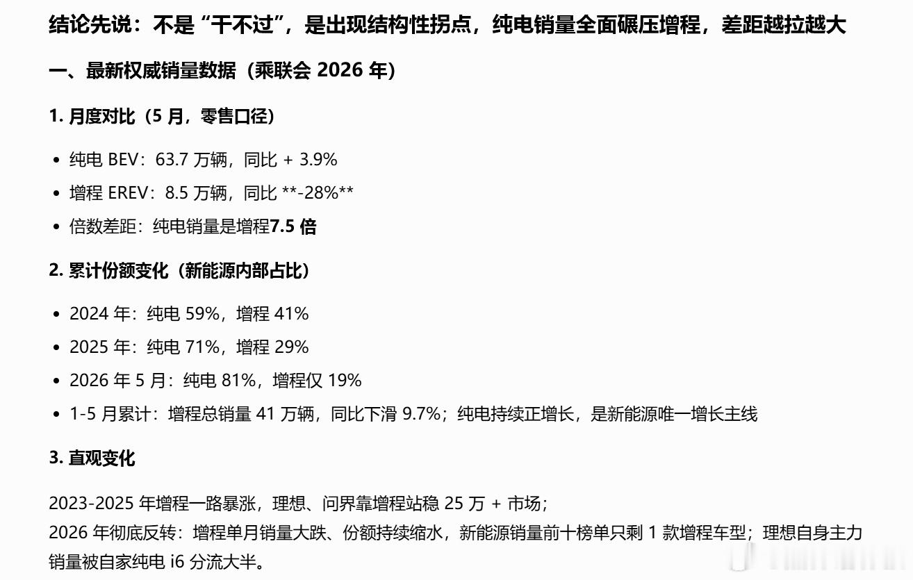 随着纯电技术越来越成熟，增程车现在已经全面败北了也充分说明了另外一个问题，增程都