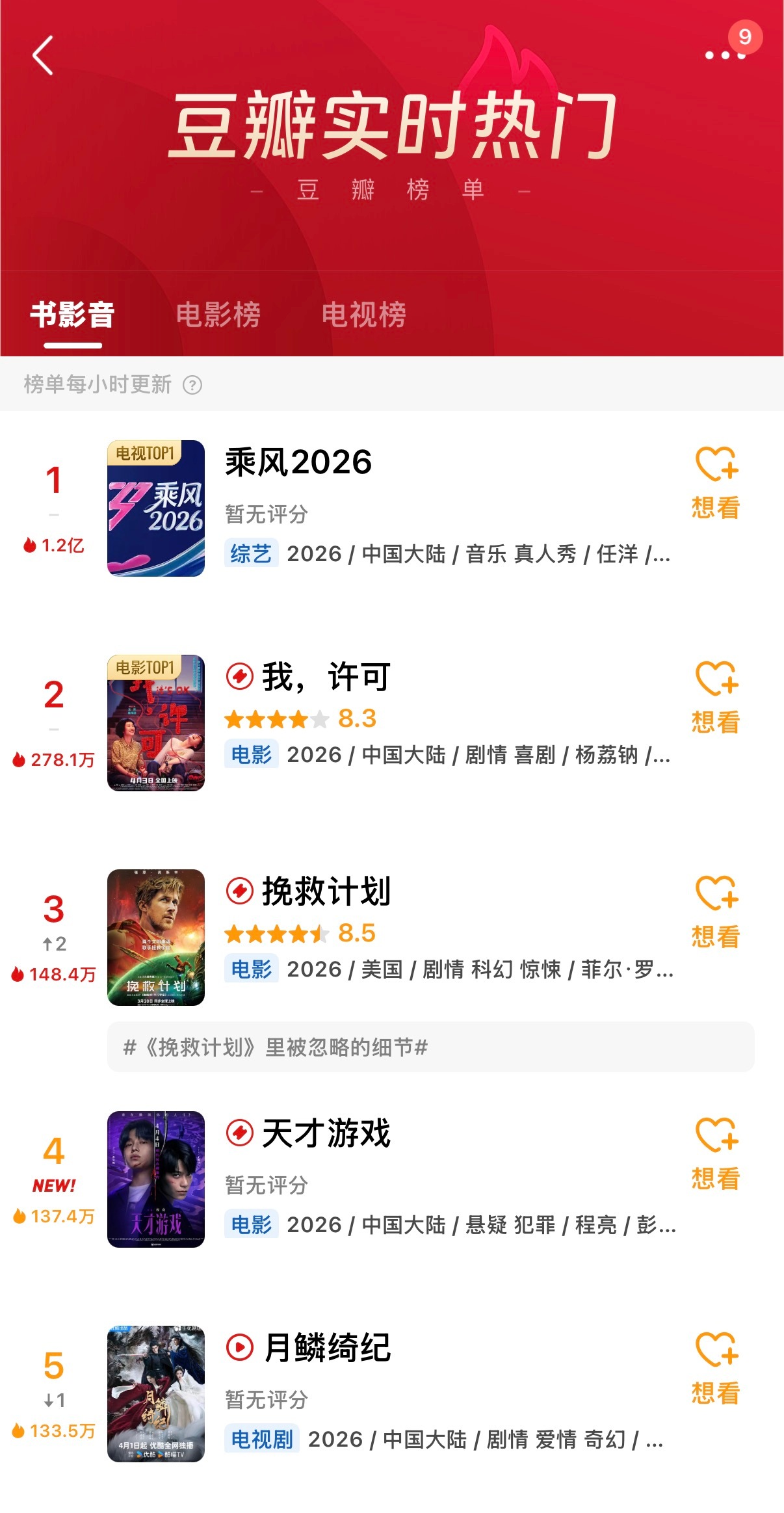 卧槽！ 浪姐豆瓣热度破亿了已1.2亿！ 破纪录了历史最高还倍杀了！ 全体膜拜！真