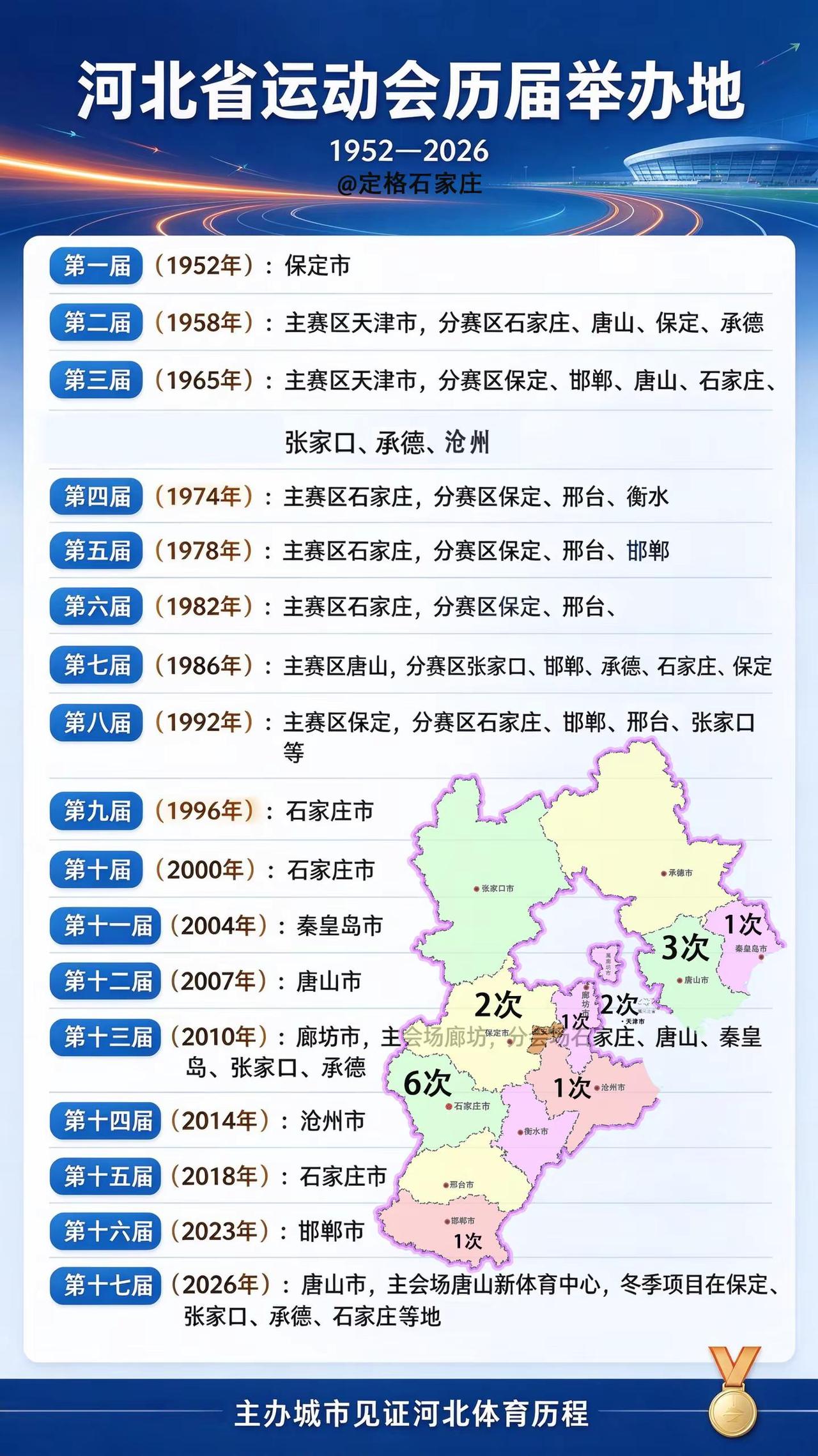 河北省运动会历届举办地