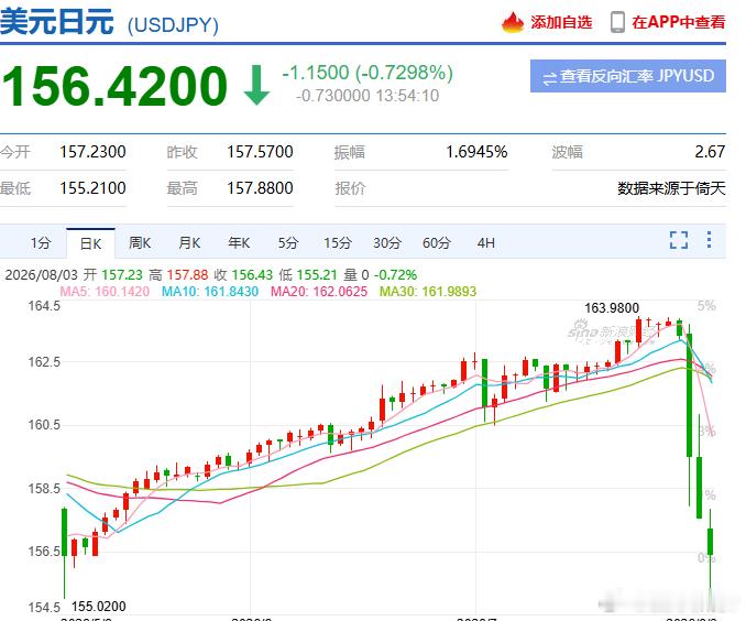 美日韩联合干预汇市日元从163到156呵呵，还是要护持下现在不到收割日本的时机先