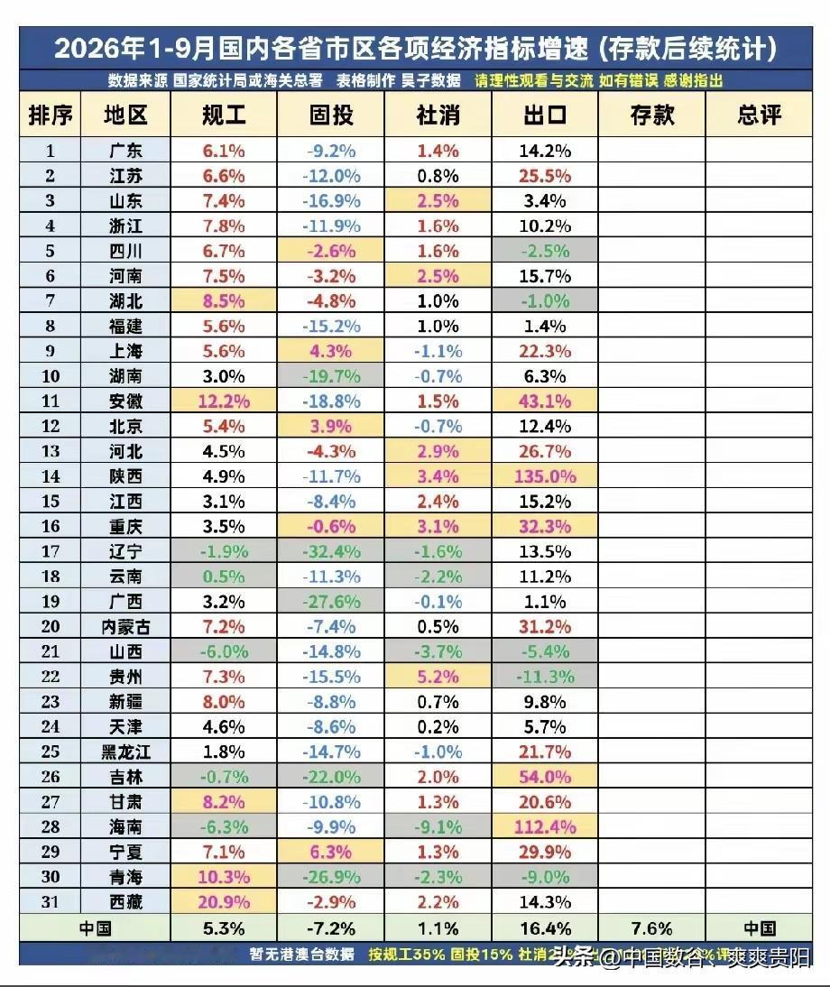 2026年前9月各省规上工业增速含固投社消

31个省市自治区其中：海南规上工业