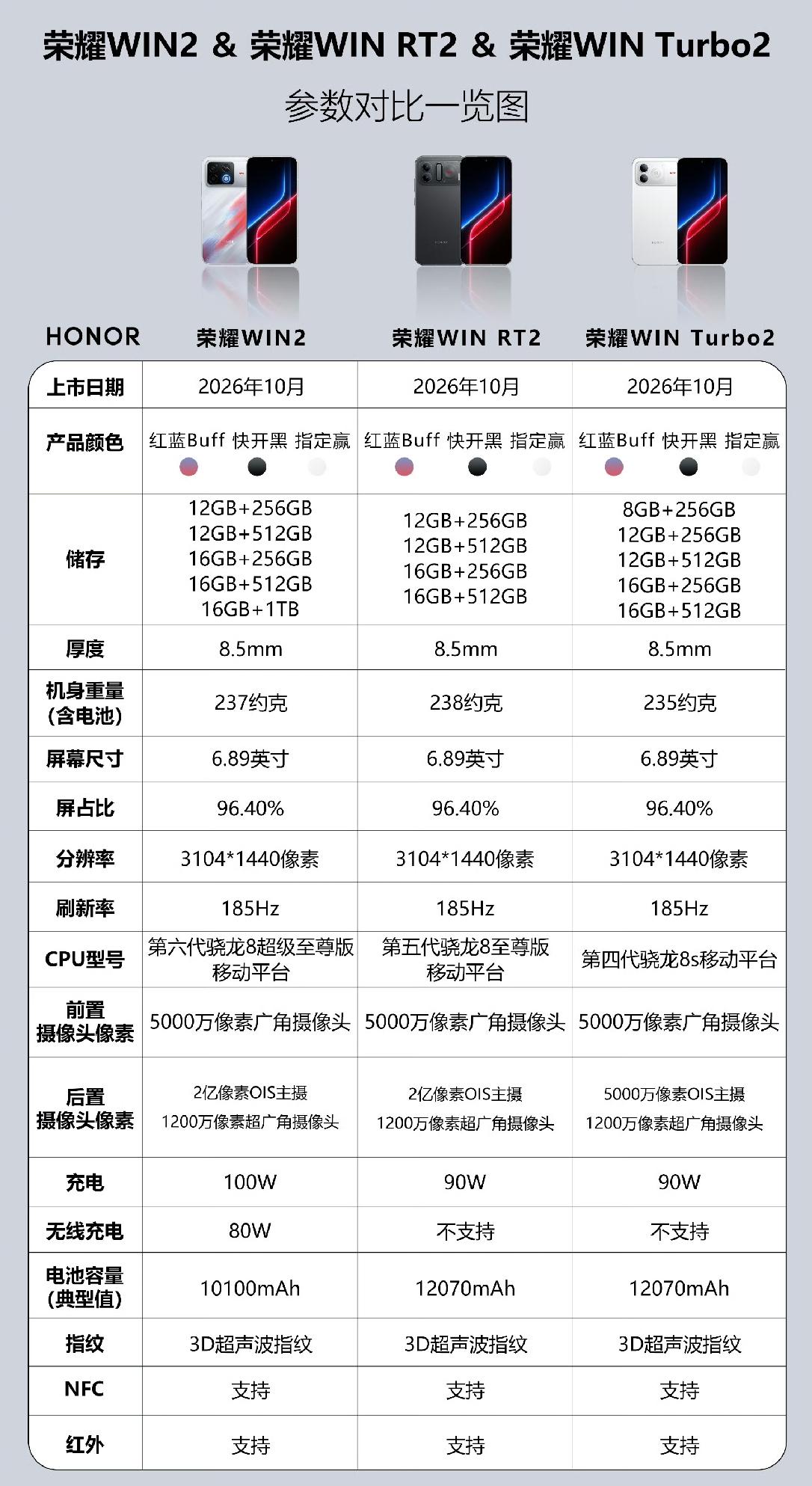 一张图带你看懂今天发布的荣耀Win2系列手机
荣耀Win2一共有三杯，荣耀Win