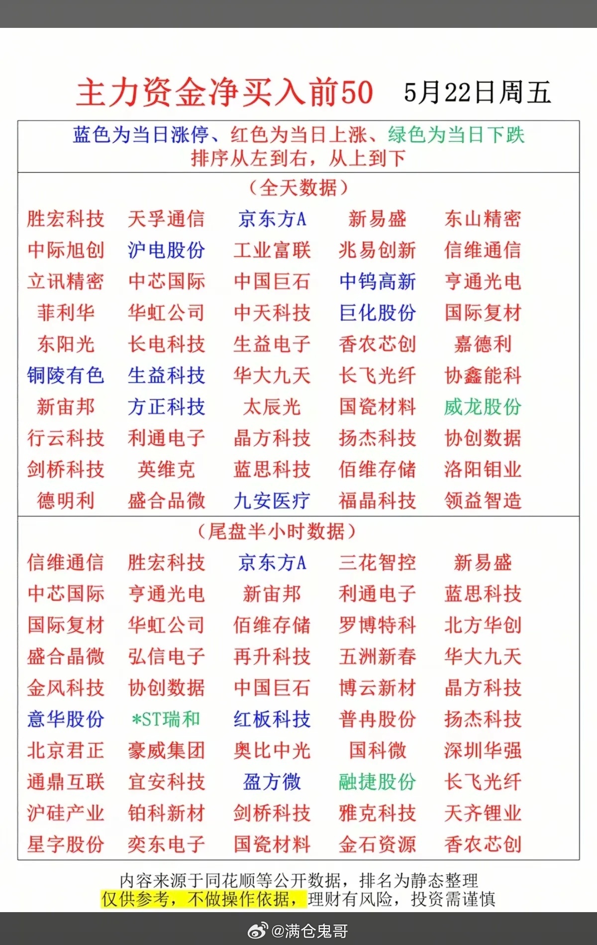 5.22周五  收盘  主力大资金  动向追踪TOP50！主力资金抢筹方向：环氧