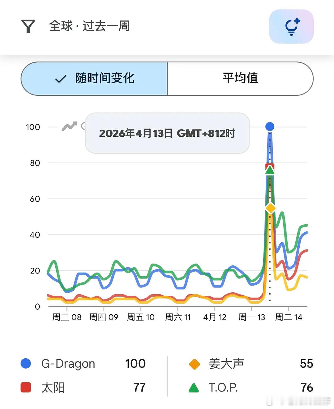 BIGBANG科切拉期间全球及美区谷歌搜索，权志龙断层，国民度和影响力持续顶级?