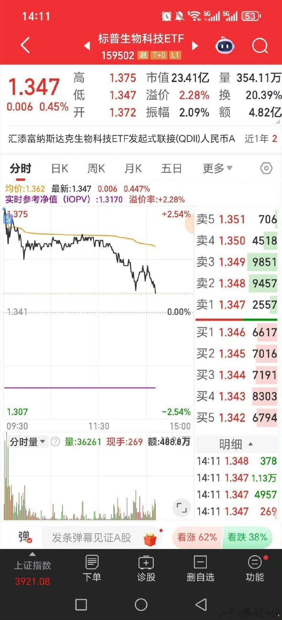 标普生物科技，上周大涨八个点出，又是最高点出！！！今天大跌！！黄金lof也是最高