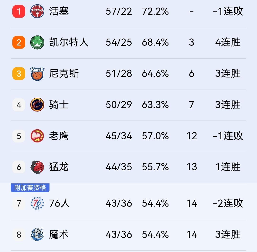 明天骑士战老鹰，由于猛龙赢球，他们别无选择，只有输掉比赛。

明天上午7点，NB