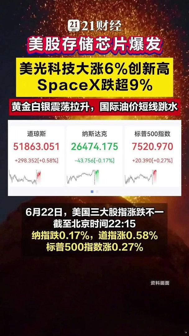 美股存储芯片爆发美光科技大涨6%创新高6月22日，美国三大股指涨跌不一，截至北京