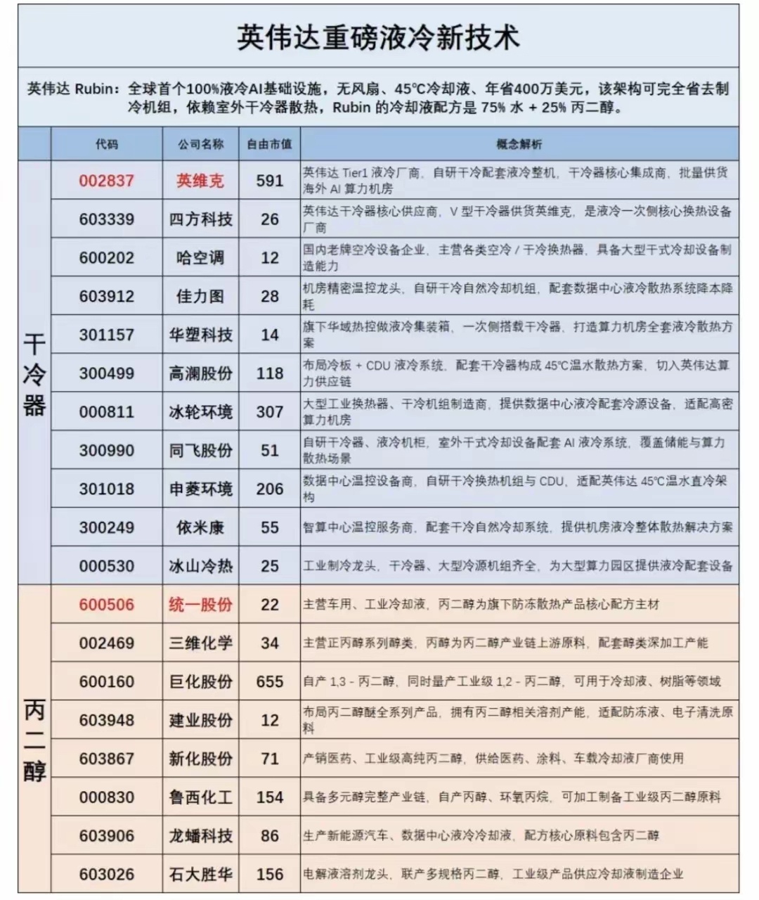 英伟达Rubin全液冷新技术持续重磅发酵全球首个100%液冷AI算力架构落地无风
