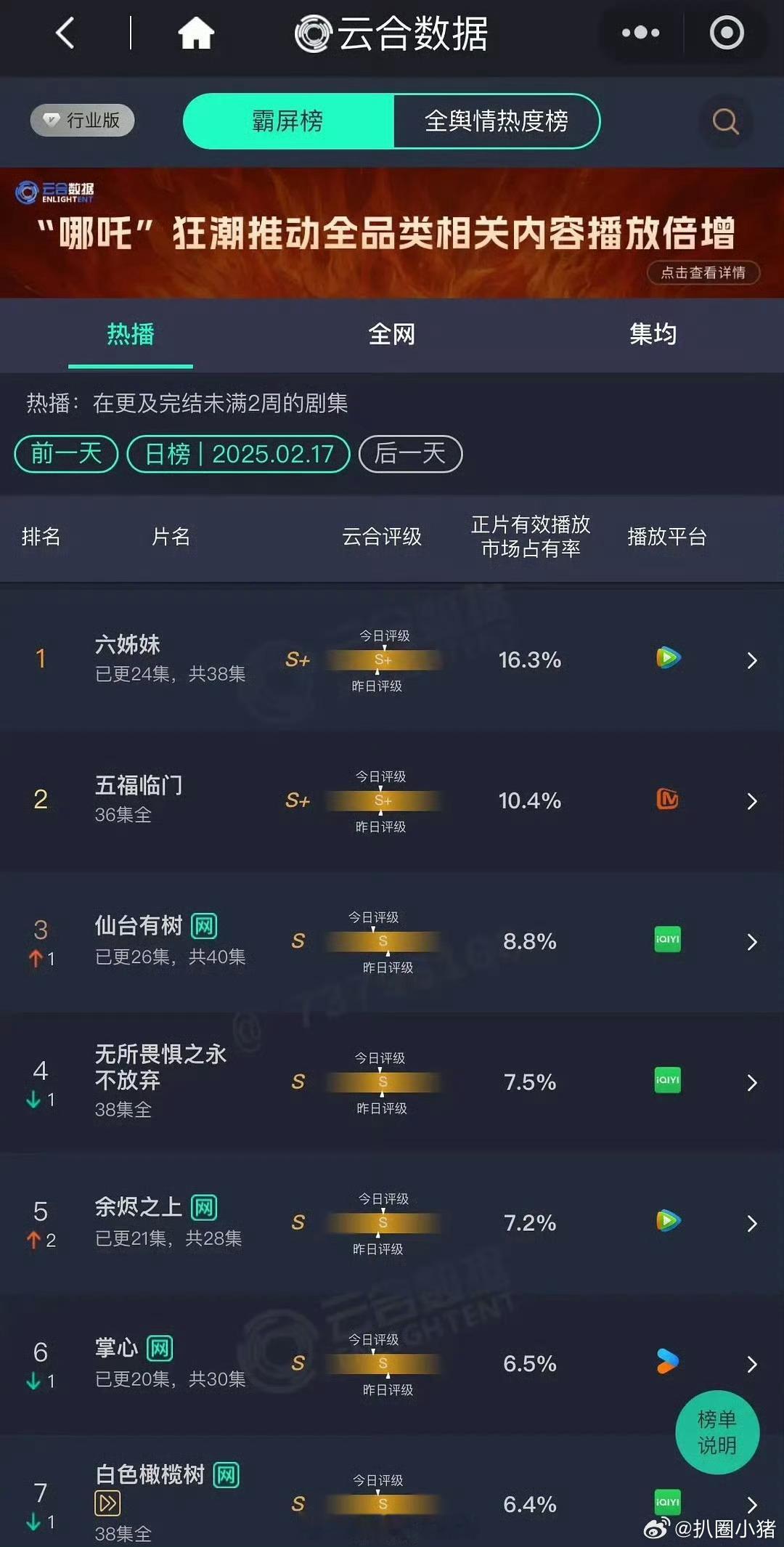 昨天云合：六姊妹16.3%五福临门10.4%仙台有树8.8% 