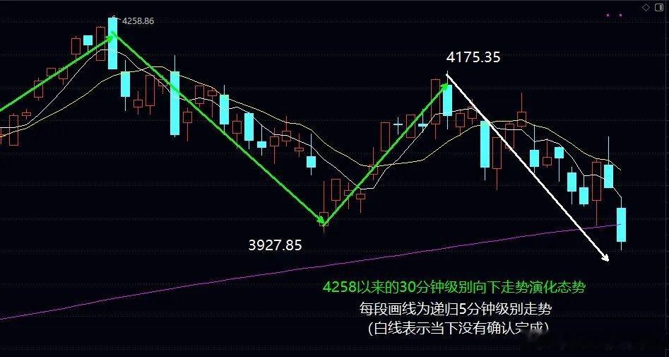 耐心等待世界杯落幕，等大盘站稳4000关口再布局入场一、今日盘面缠论结构复盘今日