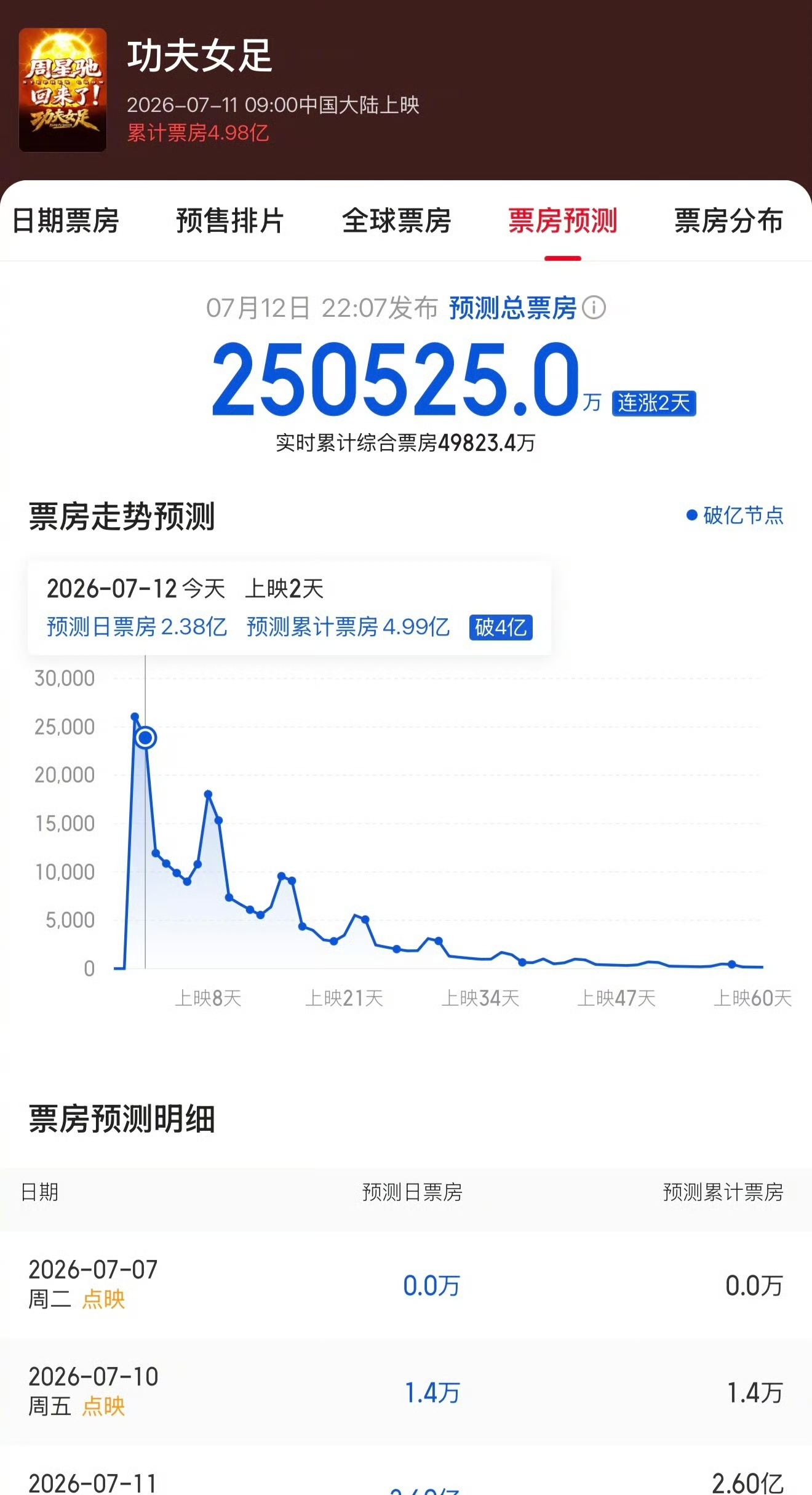 功夫女足票房自从哪吒2之后，中国影坛已经很久没有出一款爆款电影了，功夫女足应该算