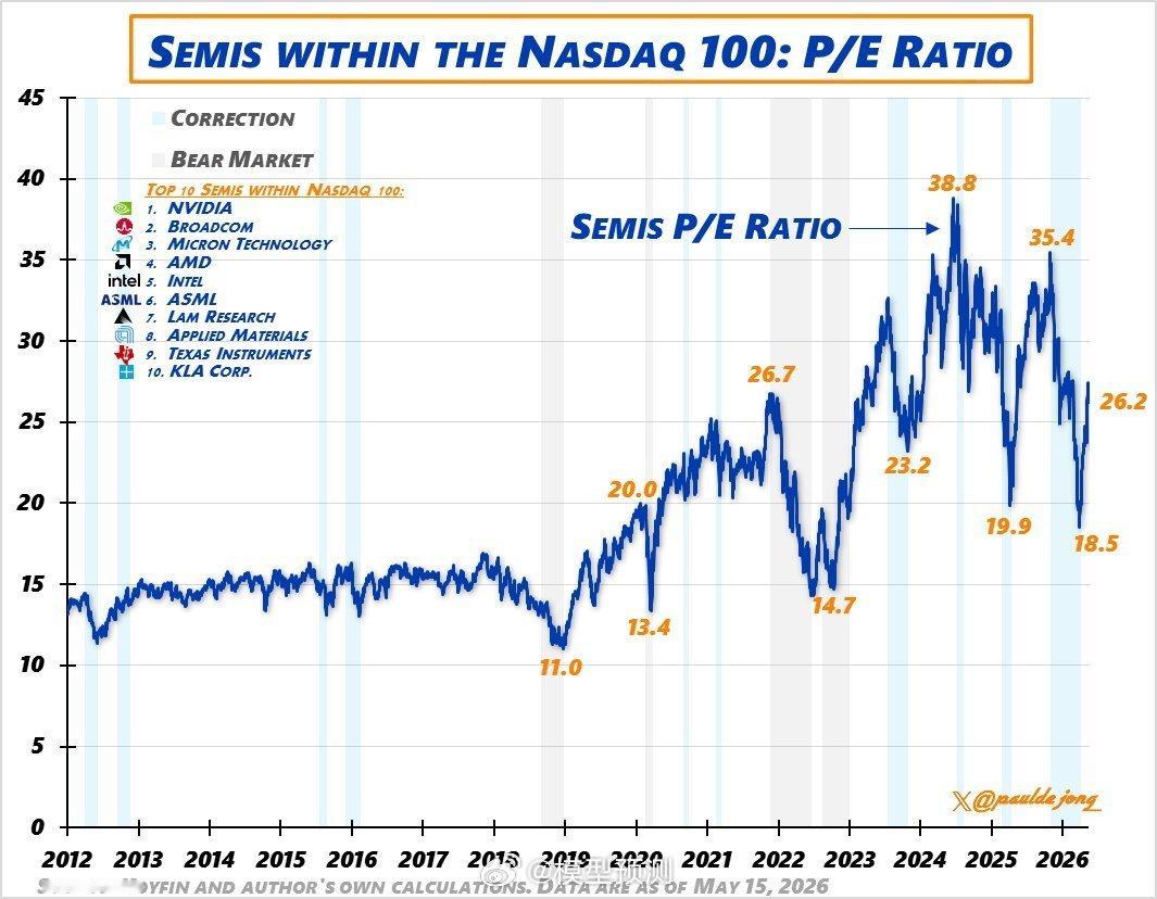 纳斯达克 100 指数中的半数：市盈率。 $NVDA $AVGO $MU $AM