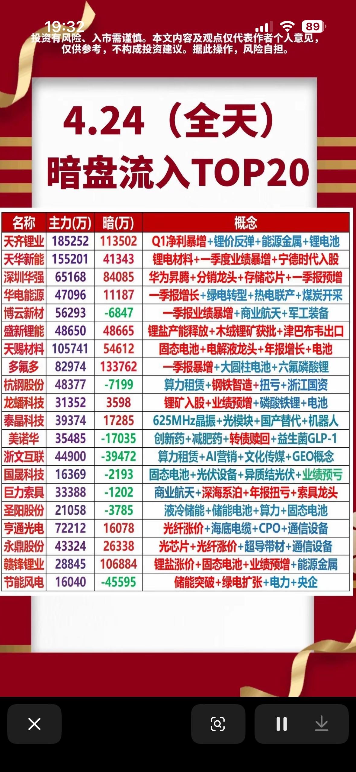 4月24日主力暗盘资金净流入前20名个股揭晓。

4月24日主力暗盘资金净流入前