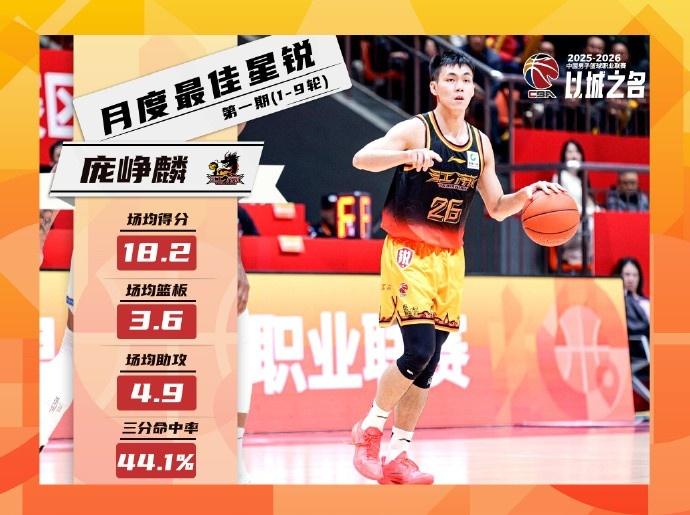 26岁的新秀庞峥麟荣膺CBA第个月最佳新锐球员奖，他能进国家队吗？？？
庞峥麟本