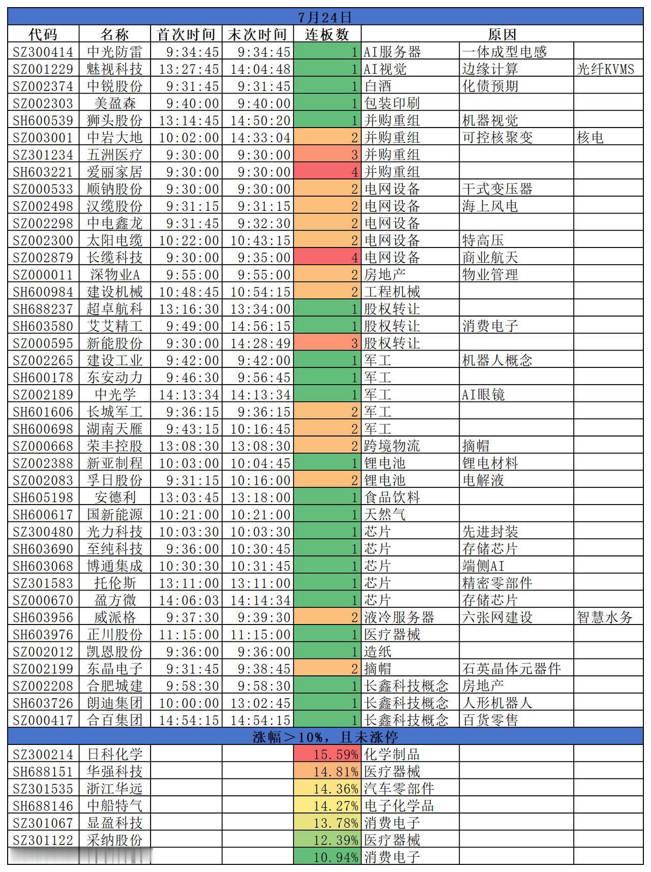 2026.07.24
三大指数集体收跌；沪指跌1.61%，深指跌2.47%，创指