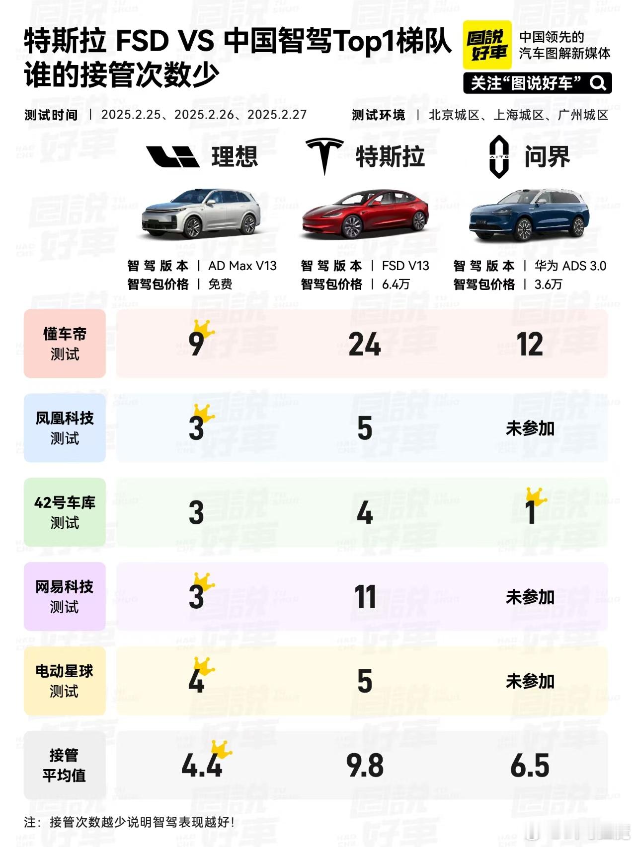 特斯拉 FSD VS中国智驾Top1梯队谁的接管次数少此图一目了然 