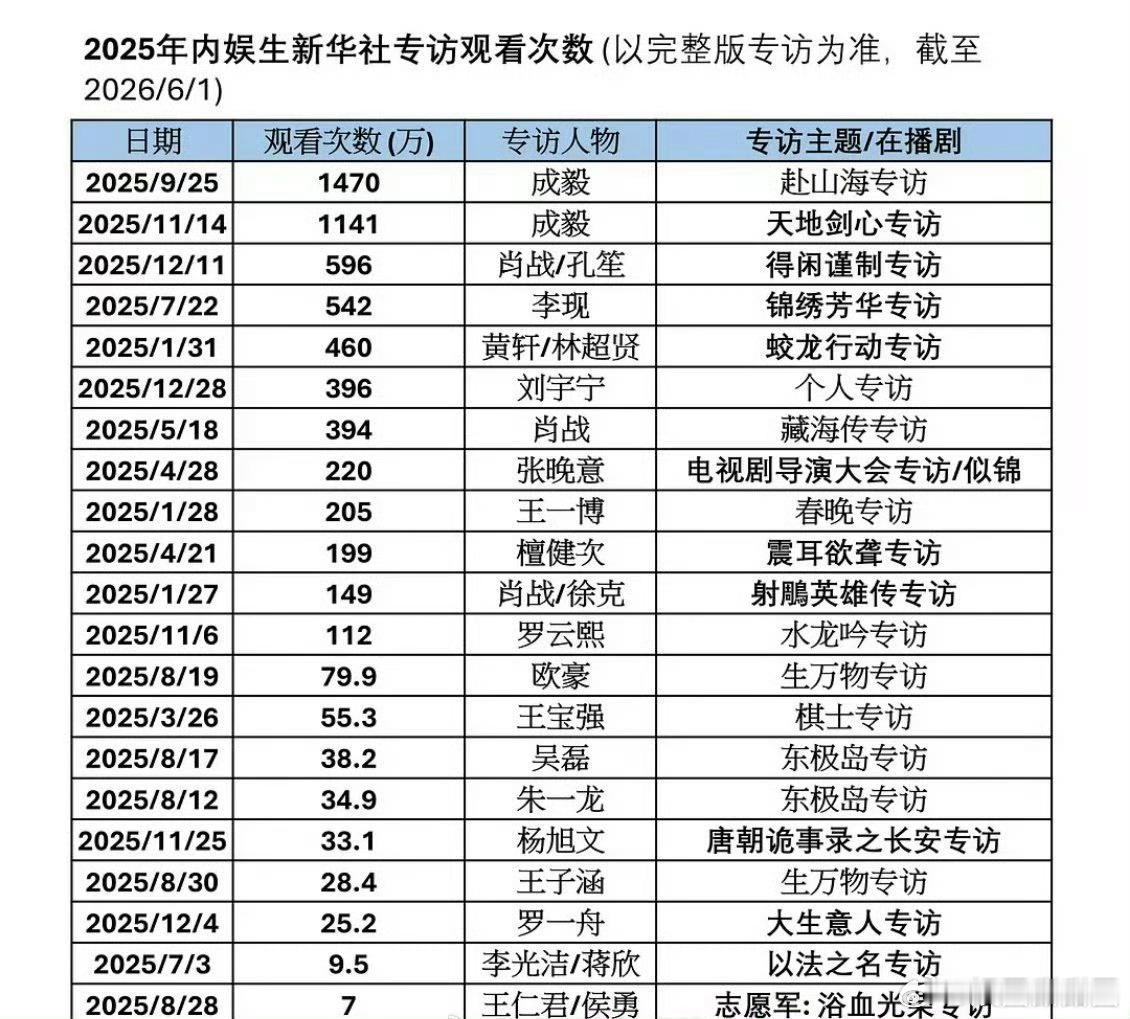 内娱生新华社专访观看次数内娱男明星新华社专访观看次数2025年多位男演员参与新华
