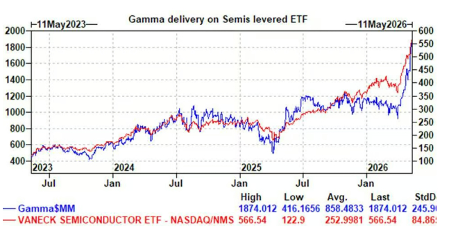 高盛交易员Thilo Deller指出，半导体的杠杆ETF规模升至1000亿美元