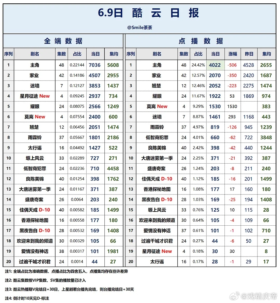 6.9酷云播放量：莫离 首日全端2400万，点播端1530万。 