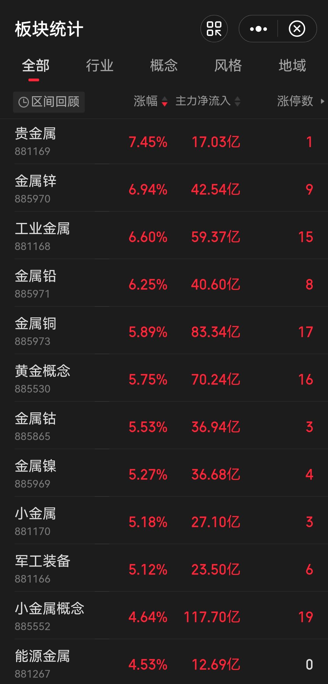 连跌一个月的A股，今天终于迎来了久违的放量大涨。更值得注意的是，这次领涨的不是大