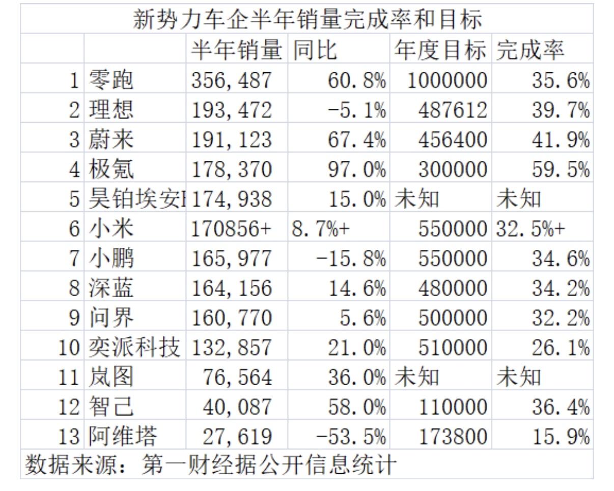 看过新势力车企半年销量完成率和目标后：

零跑要完成销量目标，下半年月均需达到约