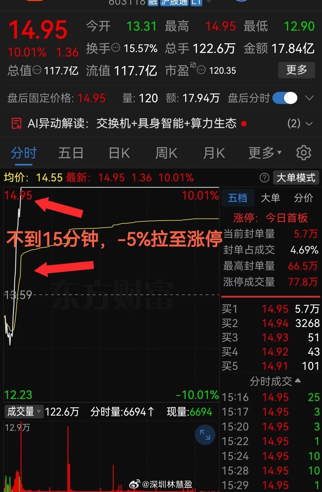 牛啊，不到15分钟！-5%拉升至涨停板！这速度也太快了吧？上个交易日股票市场里这