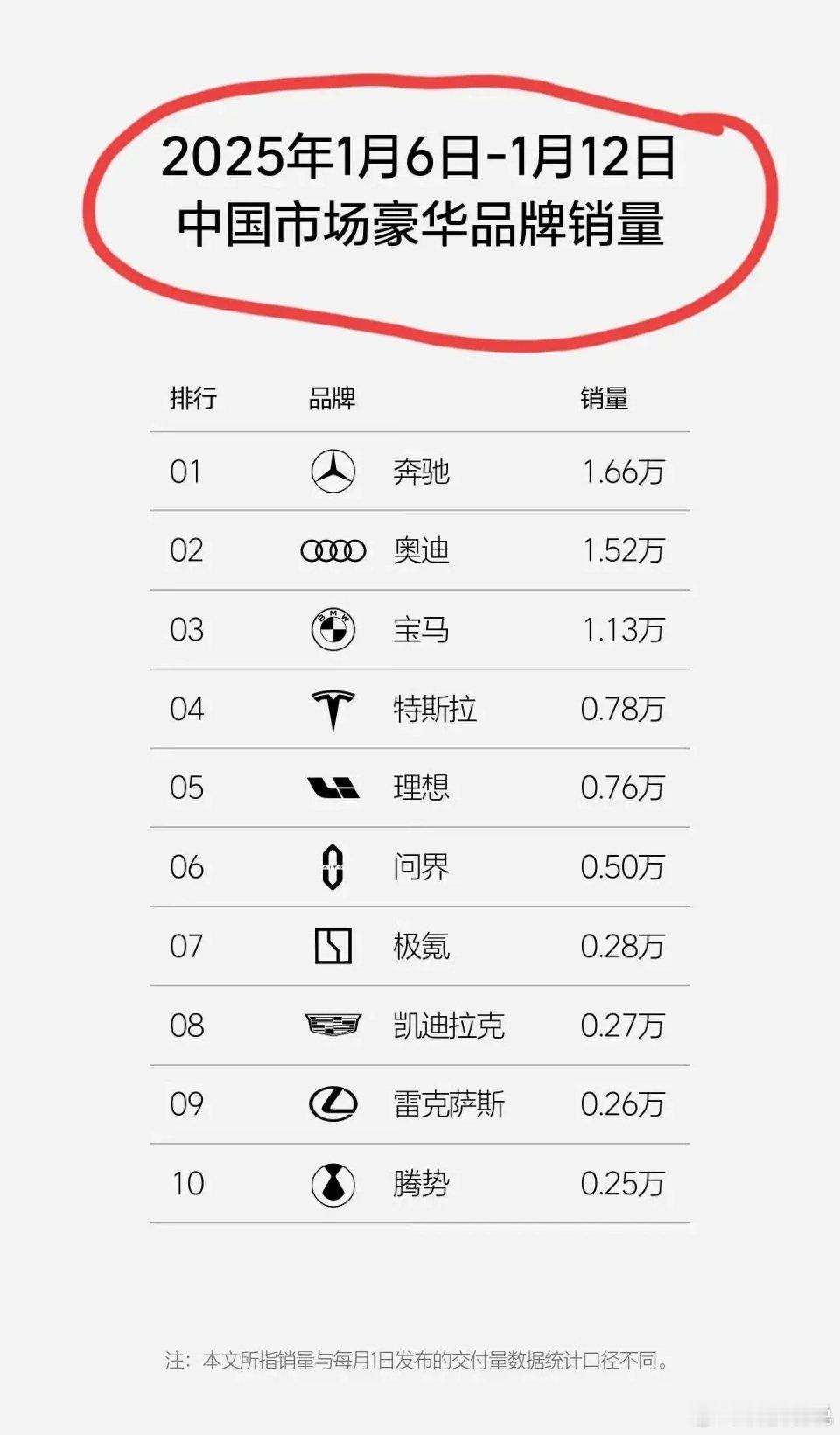 比亚迪太无奈了，两个高端品牌车卖得火，平均价都超过30万了，销量还破万，可总有人