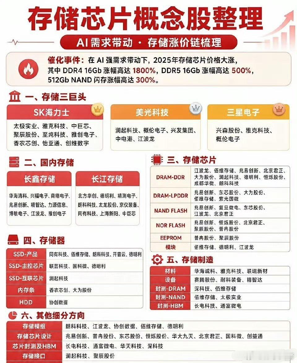 美光、闪迪这波直接涨飞了！AI带的存储芯片涨价潮，DDR4涨1800%、DDR5