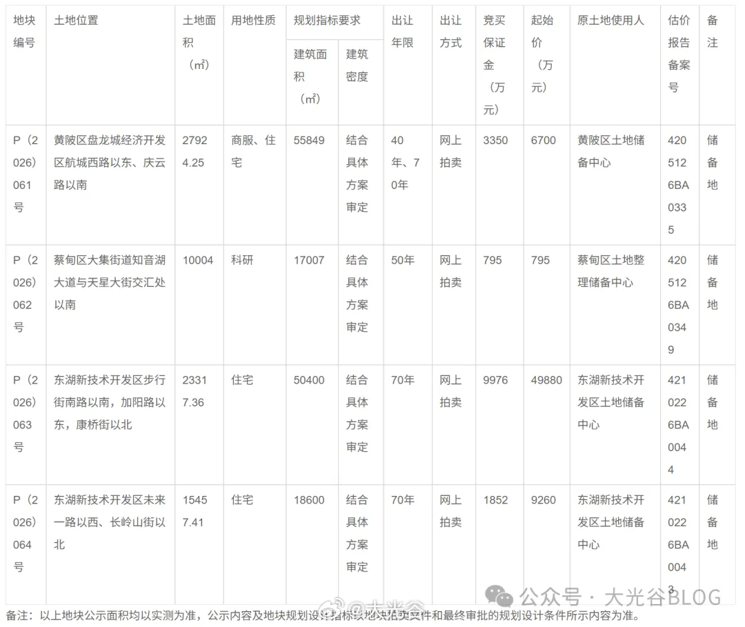 总起价 6.66 亿！武汉挂牌 4 宗地块，光谷关山核心宅地再度入市7 月 31