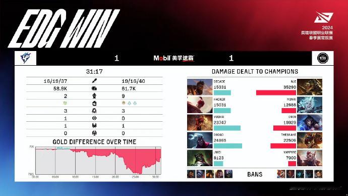 UP 1-1 EDG太精彩了！不看后悔[笑cry][笑cry][笑cry] ​​