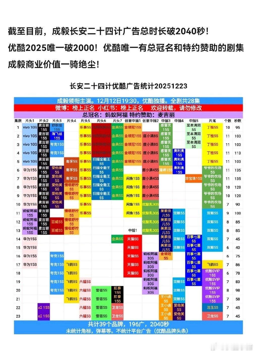 顶级财神爷成毅长安二十四计创优酷周边销量史冠和抽卡销量史冠！剧还没播完已创下优酷