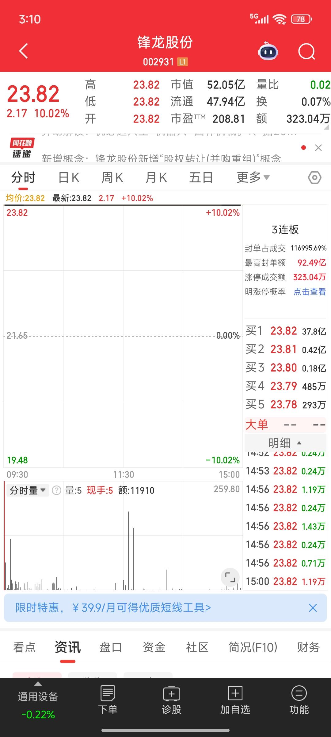 A股今天涨停封单金额最多的票诞生了
37.8亿资金在排板，恐怖如斯呀
这是什么概