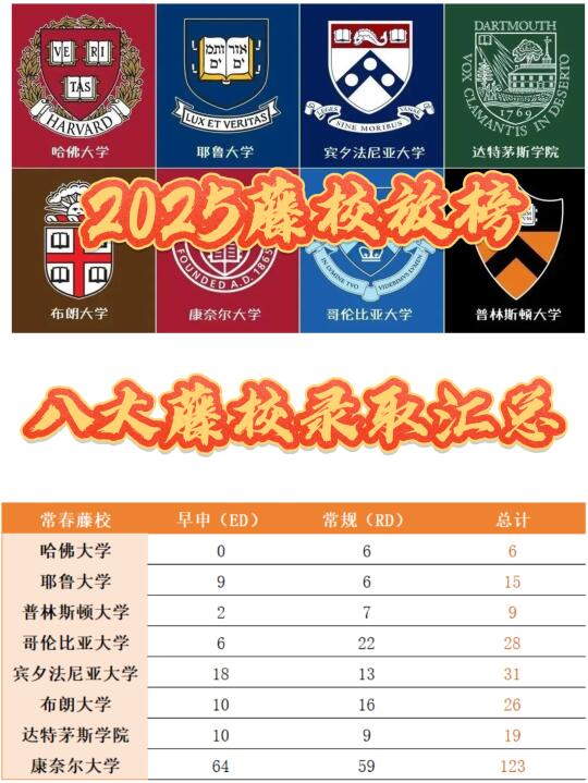 2025藤校放榜，北京上海垄断“哈耶普”！