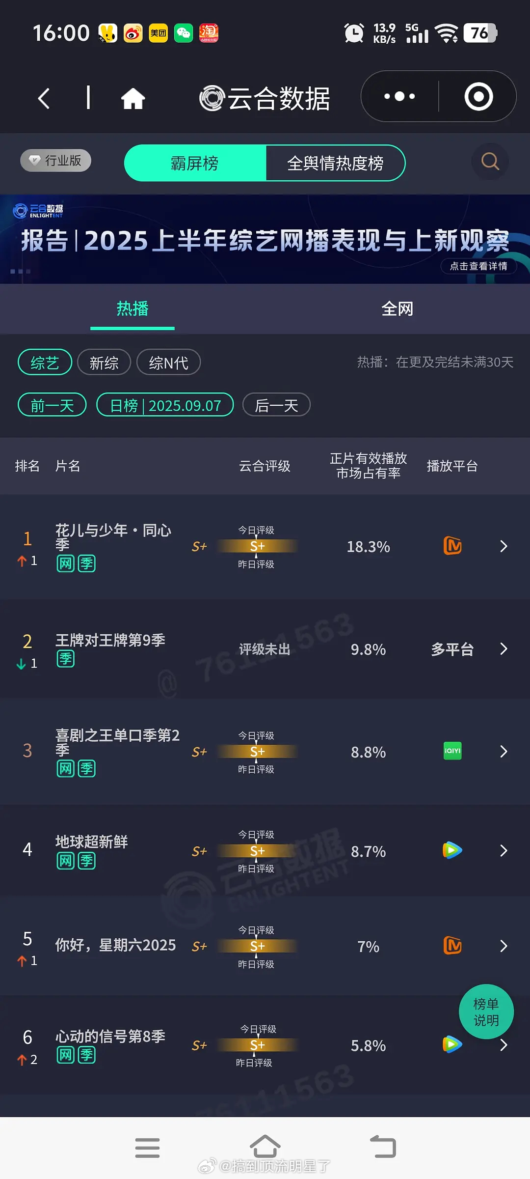 恭喜龚俊《花少7》云合18.3%断层第一创新高！！！此前最高13%左右，第四期封