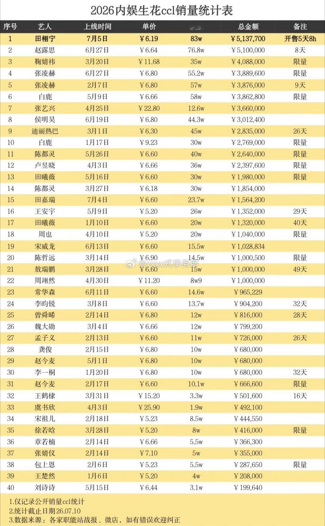 田栩宁粉丝为田栩宁首本五大杂志准备的ccl，用时5天8h拿下2026内娱生花第一