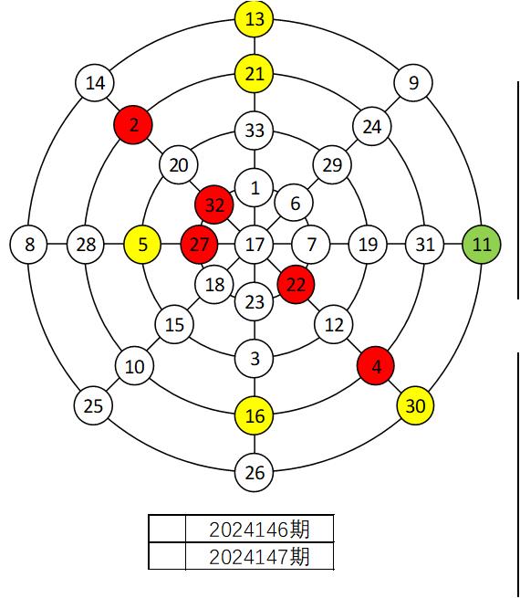 双色球2024147期红球幻圆图与上期对比
我在上期《双色球2024147期捉胆