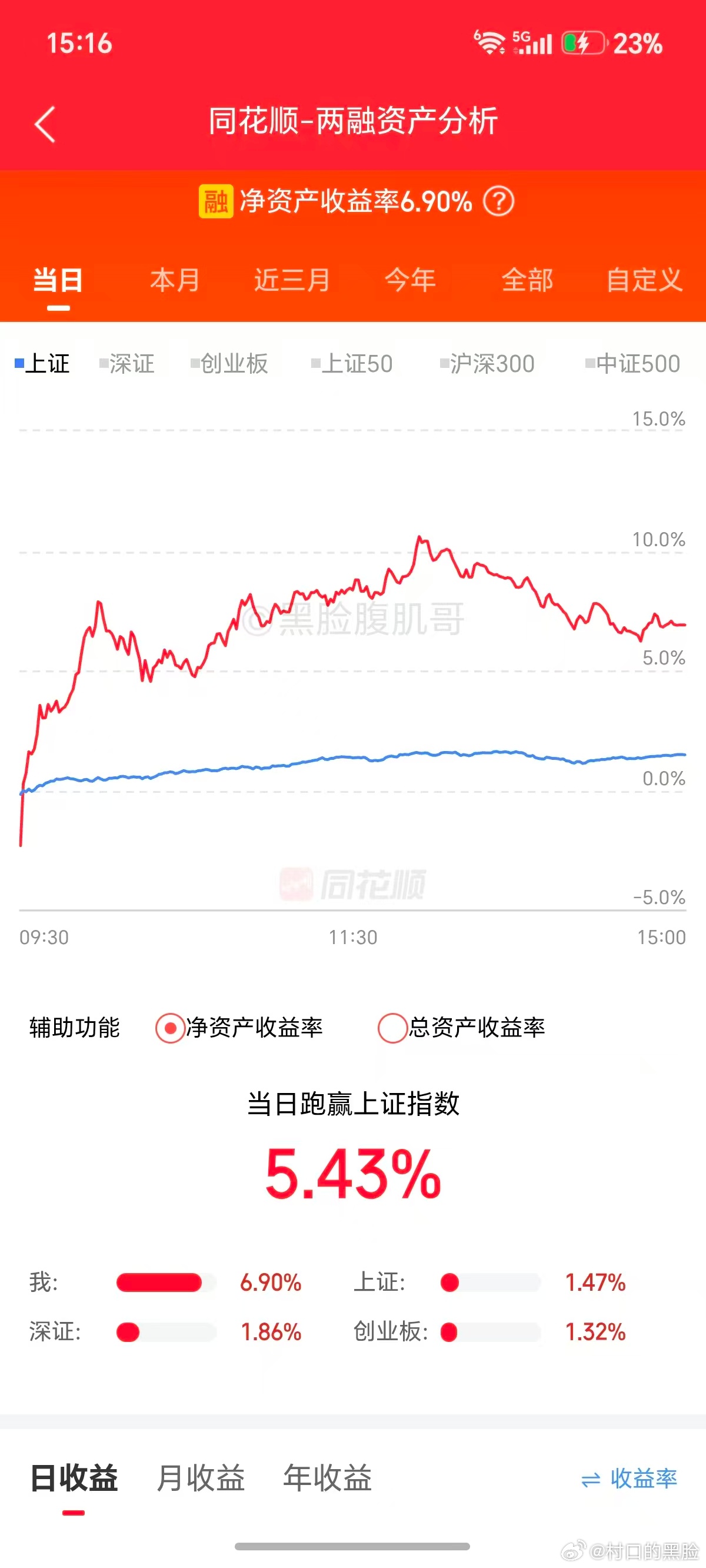 今天最高冲到20%，下午又回落了。可惜的是，昨天重仓的一个，减了一半，今天涨停了