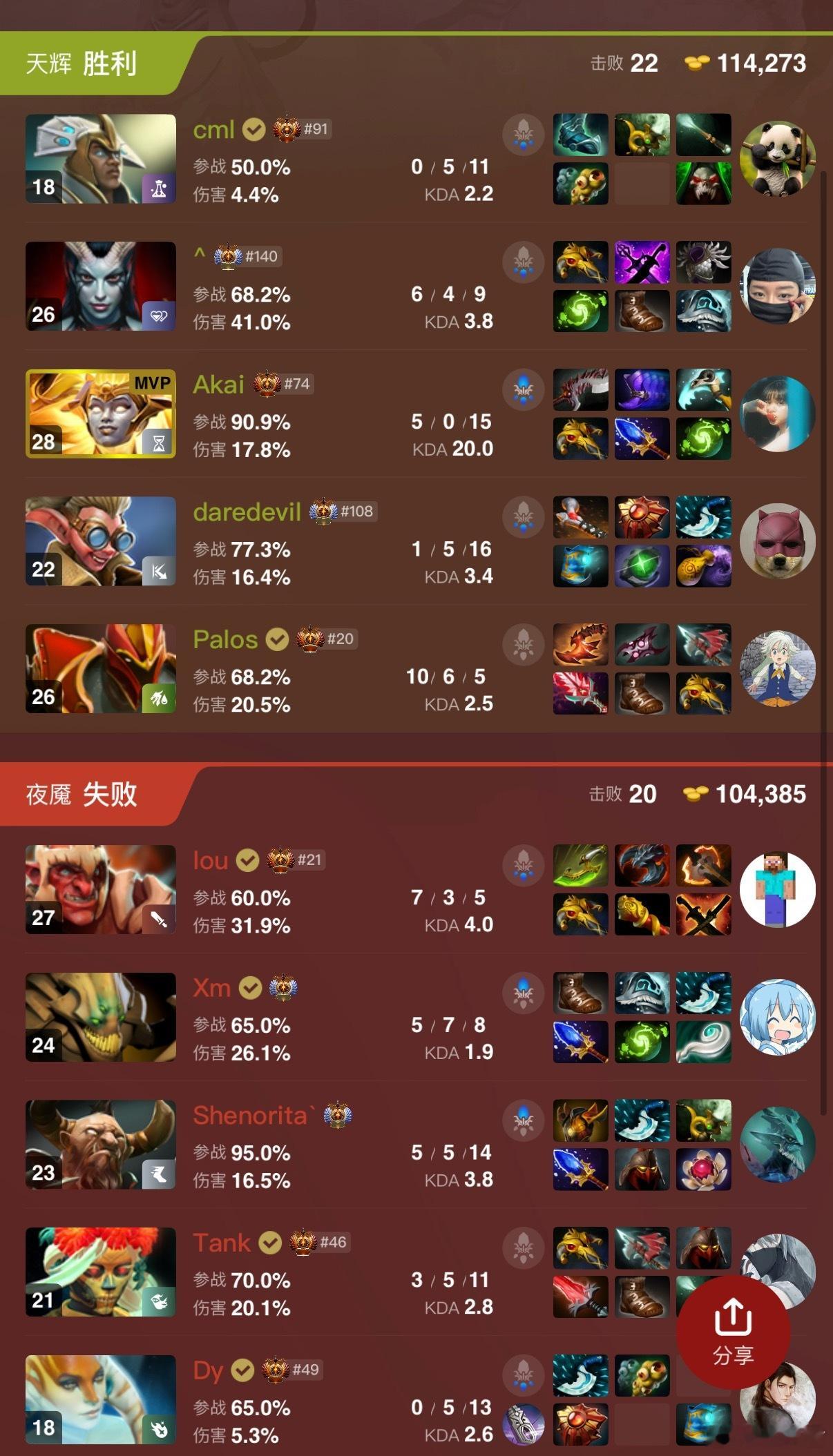 新VG在成都Blast的东南亚区预选中第一局不敌Xctndota2 ​​​