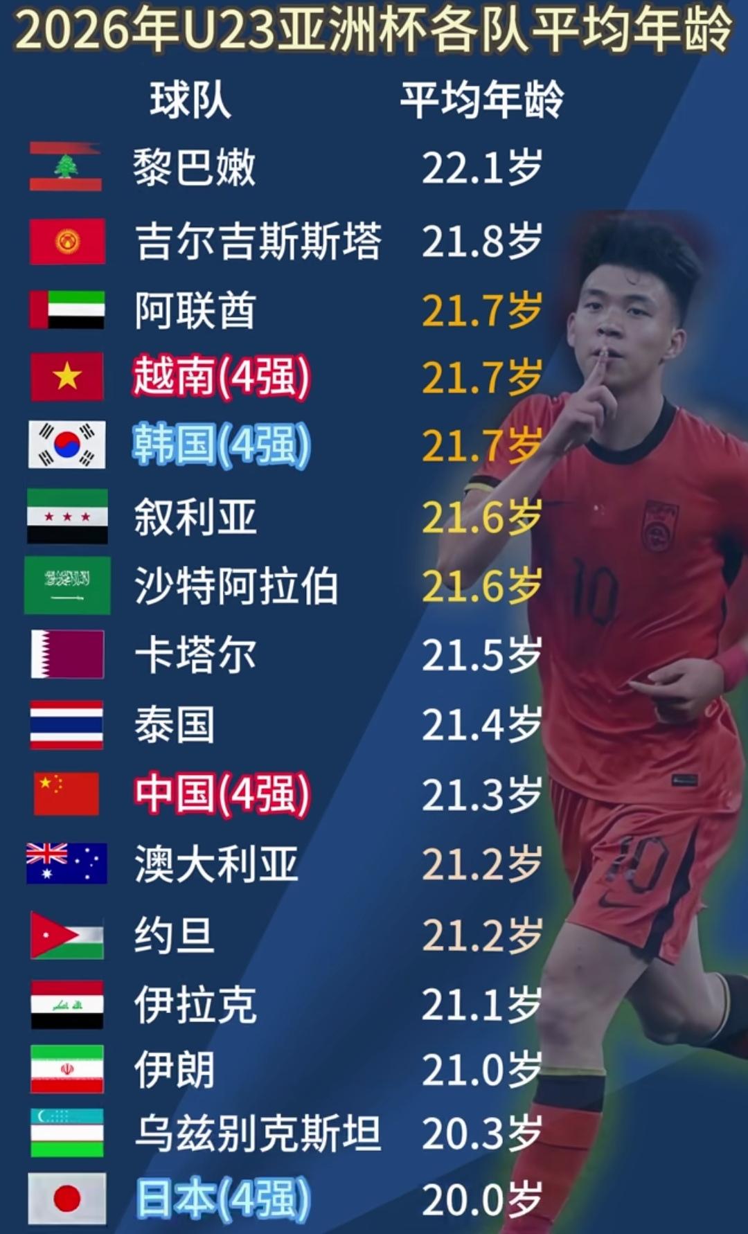 U23国足不要怕以大欺小！夺冠才是最重要的，虽然平均年龄比日本大一岁多，但一定要