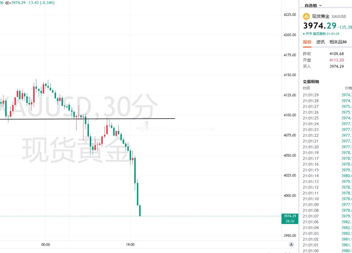 黄金跌破4000点，向下加速3970附近，为去年11月以来首次(金十数据APP)