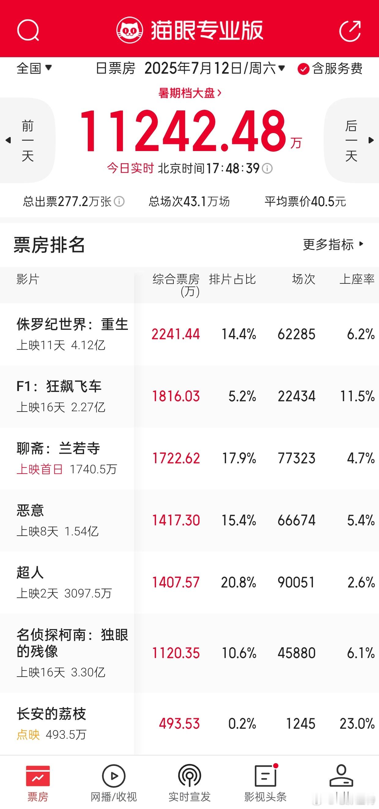 听听温特怎么说 电影市场好久没这么热闹了6部电影单日票房都过千万。 ​​​