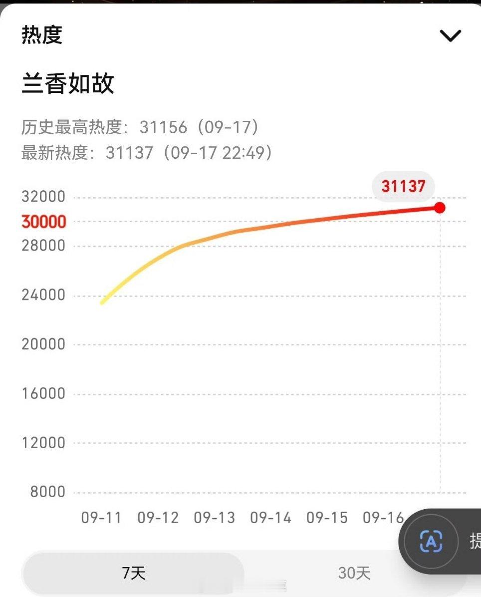 兰香如故今日峰值热度接近许我耀眼第六天的热度，已知许我第六天热度31178 云合