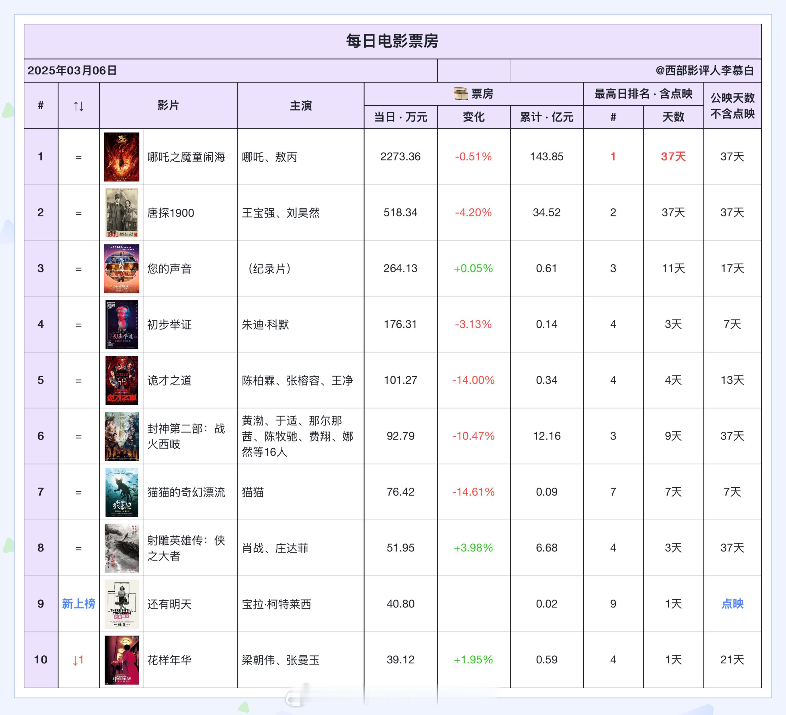 电影票房 2025年3月6日票房排名如下：3月8日妇女节档期即将到来，上映的电影